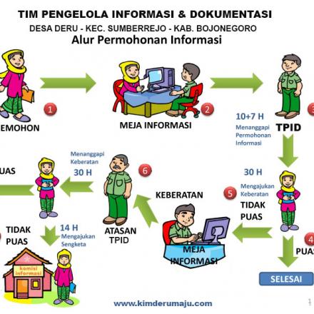 Alur Permohonan Informasi